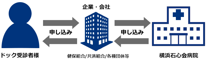 会社、健保組合等を通じて申し込みの場合